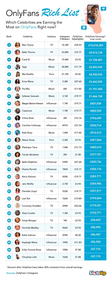 hombres mejor pagados en onlyfans|El ranking de OnlyFans: las celebrities mejor pagas y。